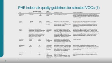 Indoor Air Quality and Health